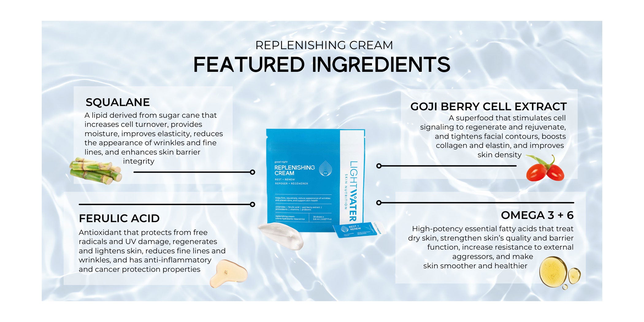 LightWater PM Replenishing Cream features Squalane, Omega 3 and 6, Goji Berry Cell Extract, and Ferulic Acid